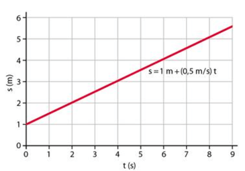 grafico spazio tempo nel moto rettilineo uniforme