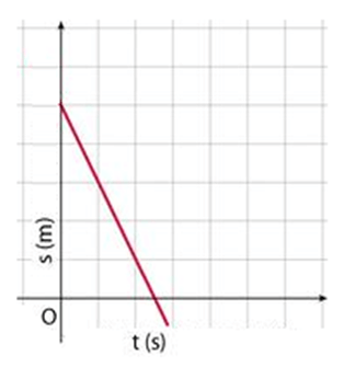 grafico spazio tempo nel moto rettilineo uniforme con velocità negativa