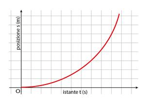 grafico spazio tempo nel moto rettilineo uniformemente accelerato