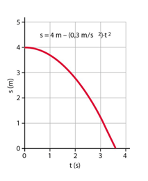 grafico spazio tempo nel moto rettilineo uniformemente decelerato