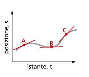 grafico velocità istantanea