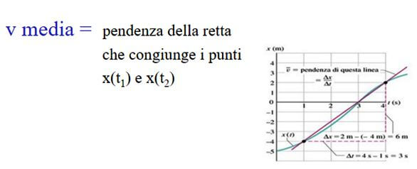 grafico velocità media