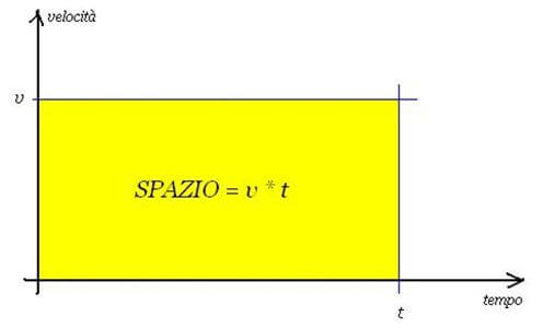 grafico velocità tempo nel moto rettilineo uniforme