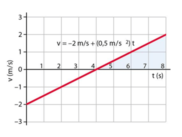 grafico velocita tempo nel moto rettilineo uniformemente accelerato