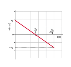 grafico velocita tempo nel moto rettilineo uniformemente decelerato