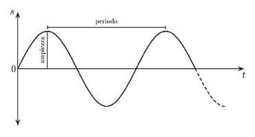 grafico y-t