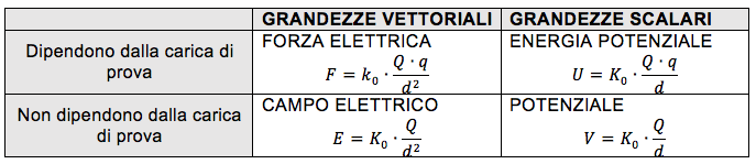 grandezze che dipendono dalla carica di prova