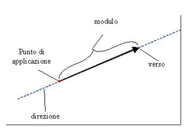 grandezze vettoriali