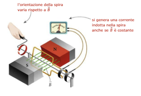 Induzione elettromagnetica esperimento 3