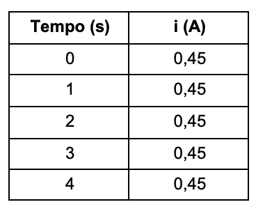 Intensità di corrente in funzione del tempo