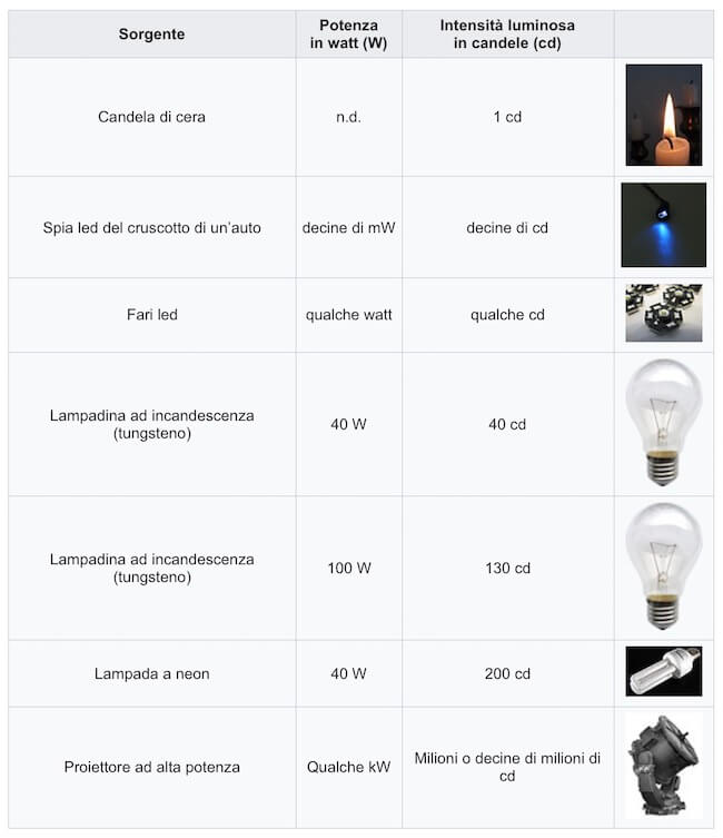 intensità luminose oggetti comuni