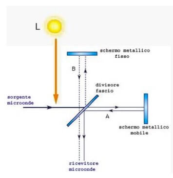 interferometro di Michelson ed etere