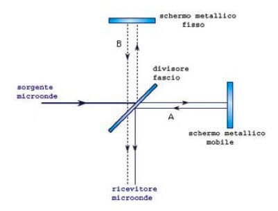 interferometro di Michelson