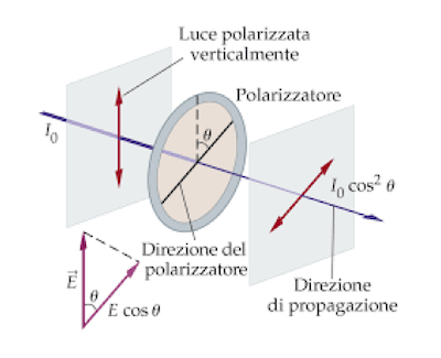 Legge di Malus