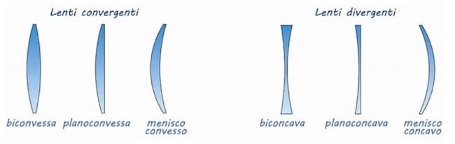 Potere Diottrico E Diottria