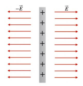 linee di campo di un campo elettrico uniforme
