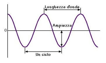lunghezza d'onda e ampiezza di una onda periodica