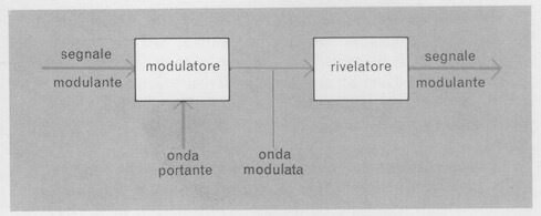 Schema di principio del sistema di trasmissione con modulazione
