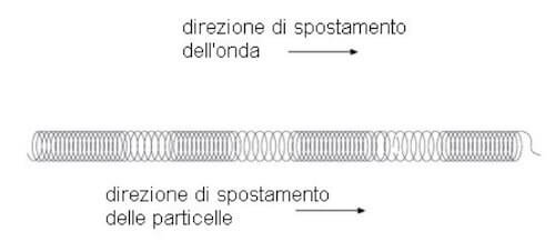 molla che si comprime ed espande