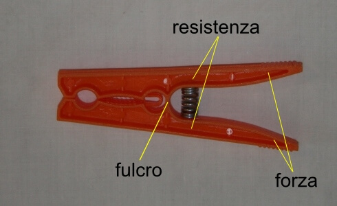 La molletta da bucato in plastica è invece un sistema di due leve di seconda specie