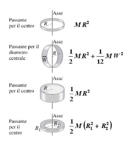 momento di inerzia anello sottile