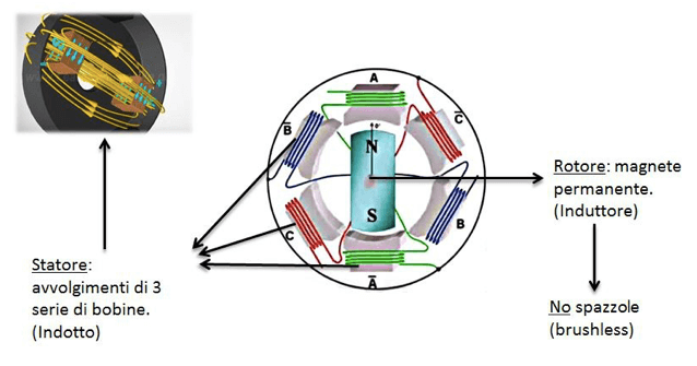 Motore brushless