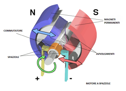 Motore brushless 