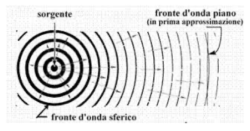 Onda elettromagnetica piana