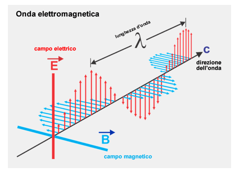 Onda elettromagnetica