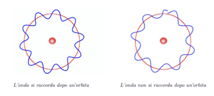 Onda si raccorda dopo un'orbita