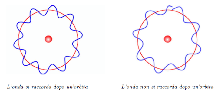 Onda che si raccorda dopo un'orbita