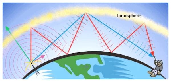Onde radio e ionosfera