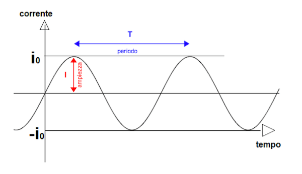 Periodo e ampiezza corrente alternata