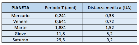 periodo e distanze di alcuni pianeti