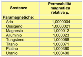 Permeabilità magnetica relativa per alcuni materiali paramagnetici