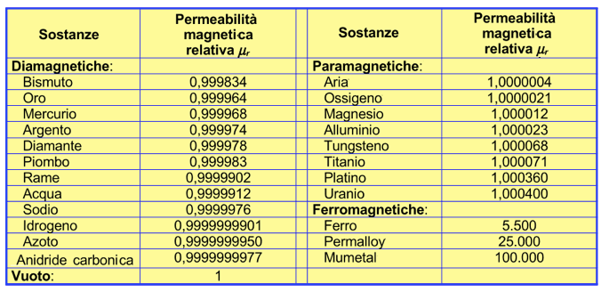 Permeabilità magnetica relativa per alcuni materiali