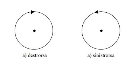 Polarizzazione circolare