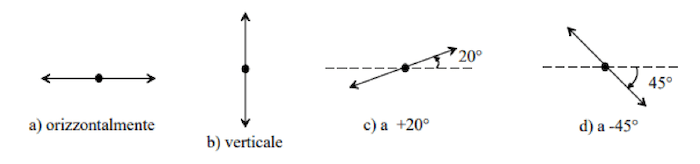 Polarizzazione lineare