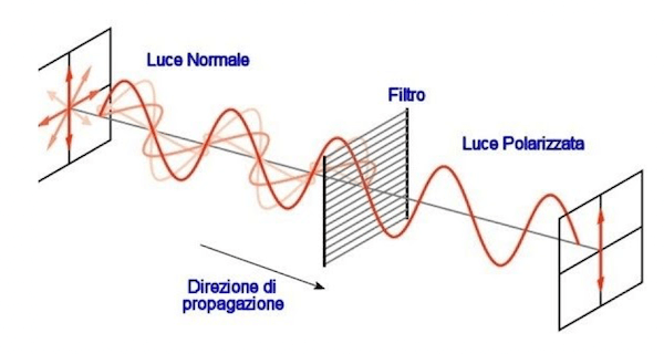 Polarizzazione luce