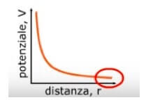 potenziale elettrico e distanza