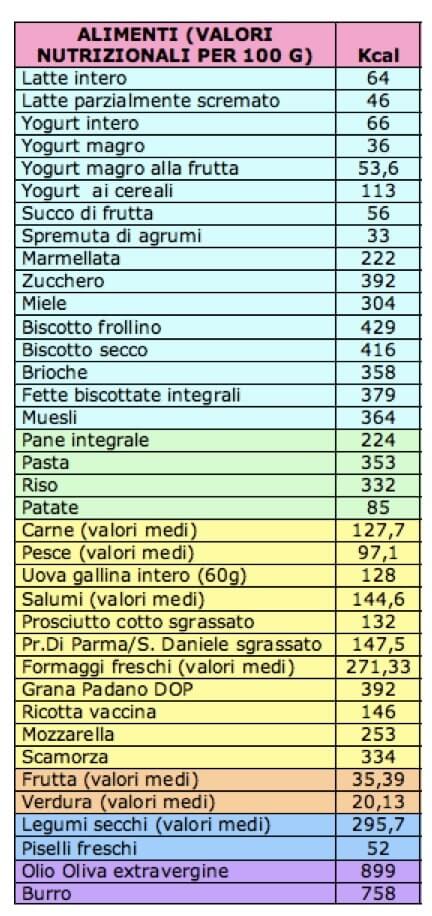 potere nutritivo di alcuni alimenti