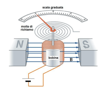Principio di funzionamento di un galvanometro