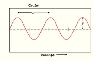 profilo di un'onda periodica