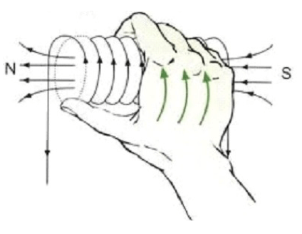 Regola della mano destra solenoide