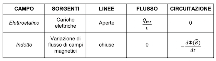 Riassunto campo elettrico indotto