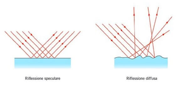 riflessione diffusa