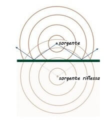riflessione onde sonore
