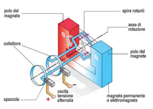 Schema di funzionamento di un alternatore