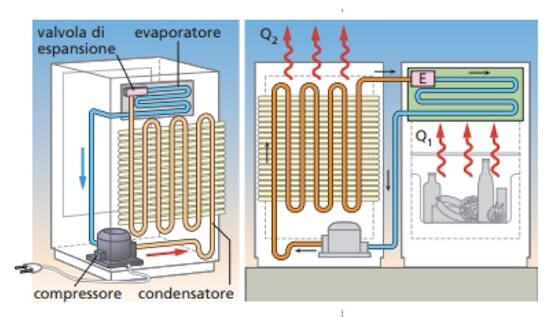 Qual è il ruolo dei gas refrigeranti nel funzionamento del frigorifero?
