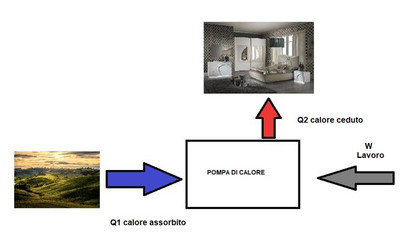 Schema di funzionamento di una pompa di calore